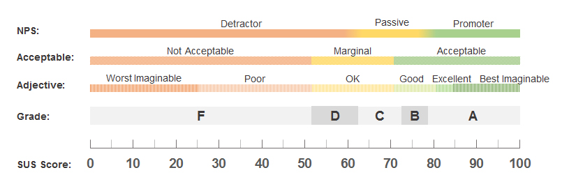 System Usability Scale Questionnaire Breakdown