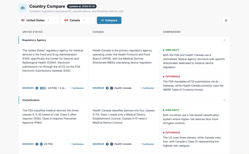 Country Compare expanded accordion view showing United States, Canada, and side-by-side Comparison column