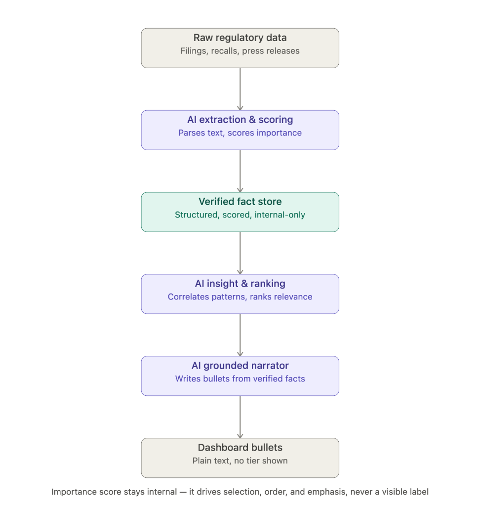 Flowchart of the multi-stage AI prompting pipeline architecture